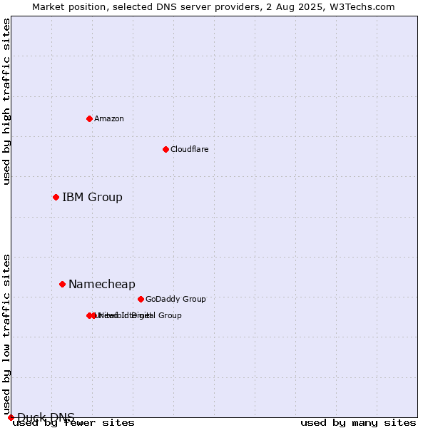 Market position of Namecheap vs. IBM Group vs. Duck DNS
