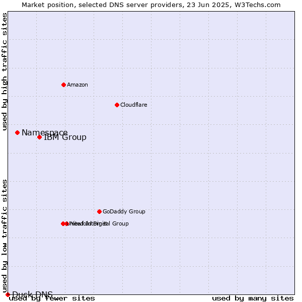 Market position of IBM Group vs. Namespace vs. Duck DNS