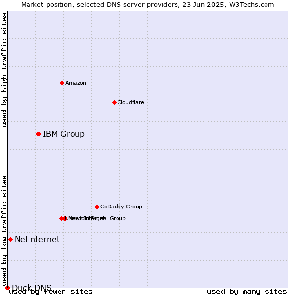 Market position of IBM Group vs. Netinternet vs. Duck DNS