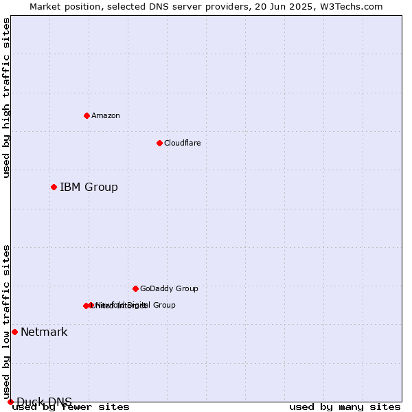 Market position of IBM Group vs. Netmark vs. Duck DNS