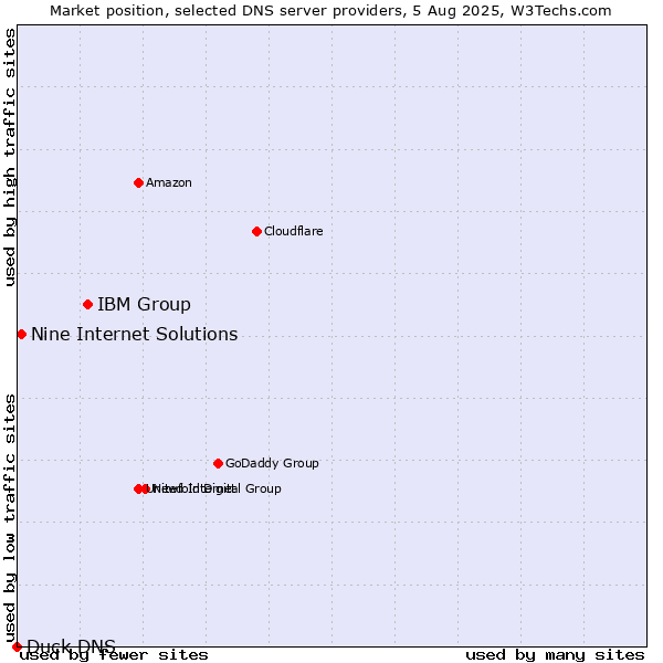 Market position of IBM Group vs. Nine Internet Solutions vs. Duck DNS