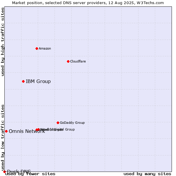 Market position of IBM Group vs. Omnis Network vs. Duck DNS