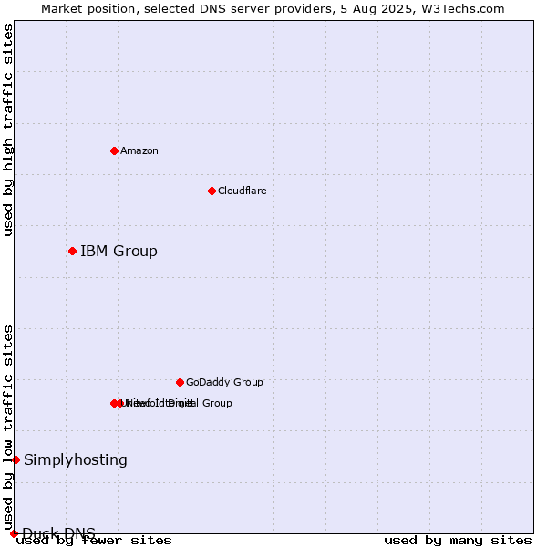Market position of IBM Group vs. Simplyhosting vs. Duck DNS