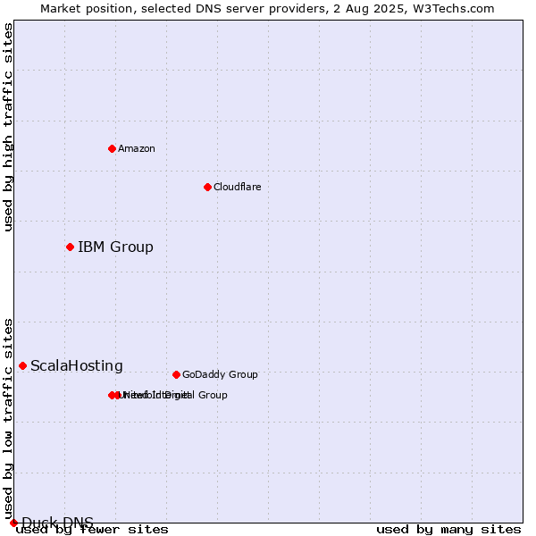 Market position of IBM Group vs. ScalaHosting vs. Duck DNS