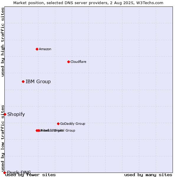 Market position of IBM Group vs. Shopify vs. Duck DNS