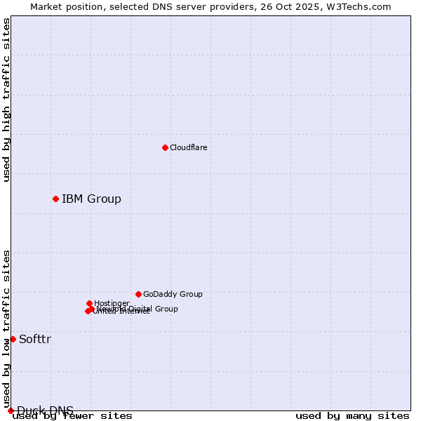 Market position of IBM Group vs. Softtr vs. Duck DNS