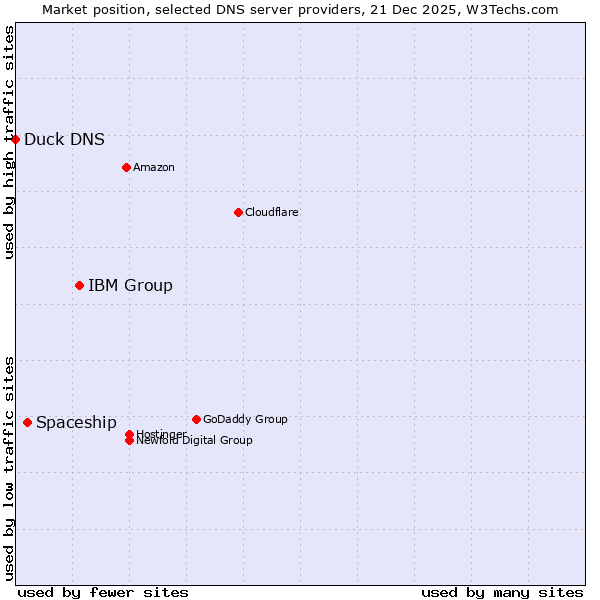 Market position of IBM Group vs. Spaceship vs. Duck DNS