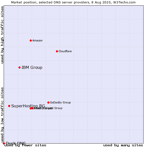 Market position of IBM Group vs. SuperHosting.BG vs. Duck DNS