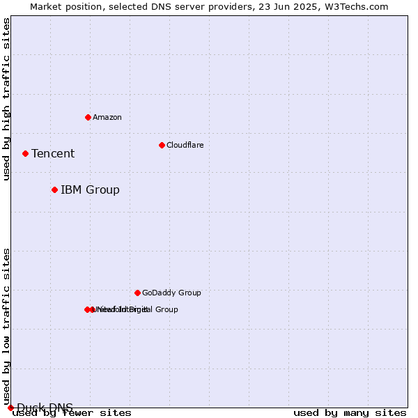 Market position of IBM Group vs. Tencent vs. Duck DNS
