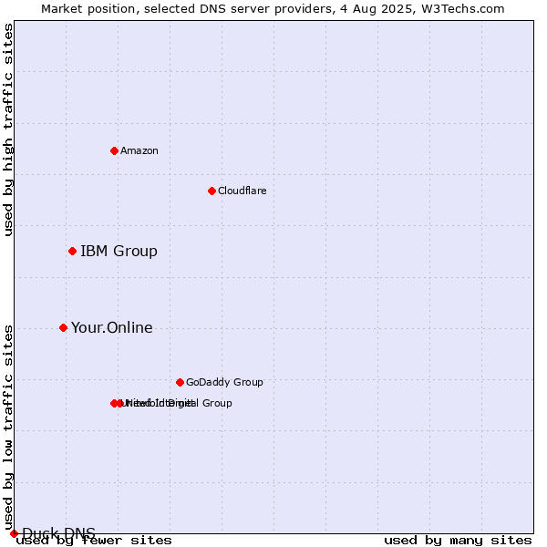 Market position of IBM Group vs. Your.Online vs. Duck DNS