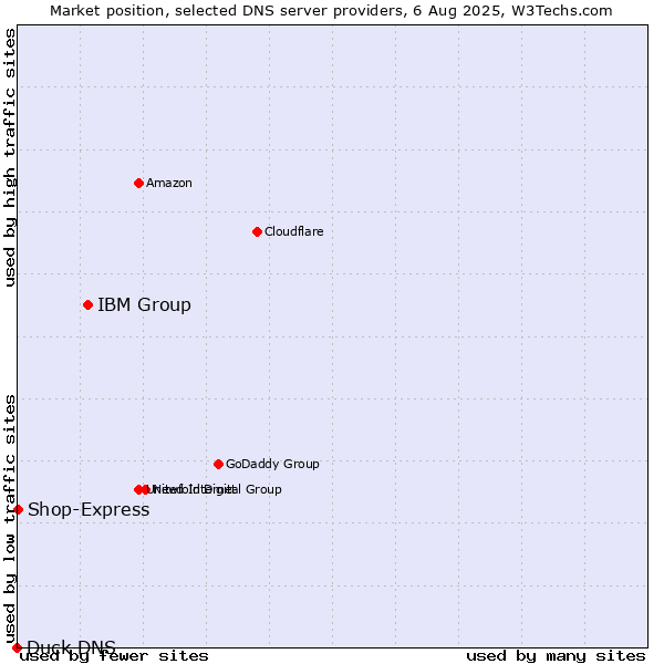 Market position of IBM Group vs. Shop-Express vs. Duck DNS