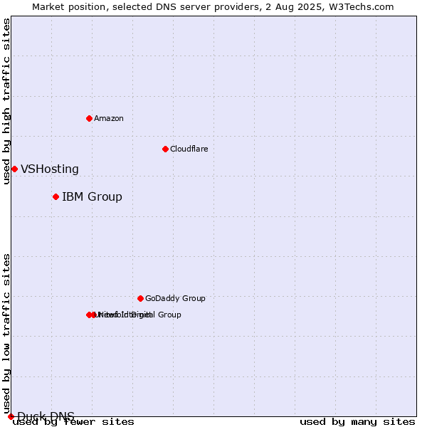 Market position of IBM Group vs. VSHosting vs. Duck DNS