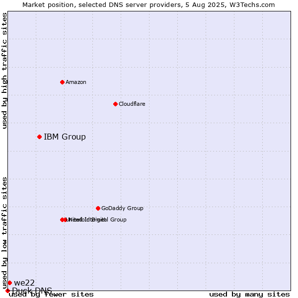 Market position of IBM Group vs. we22 vs. Duck DNS