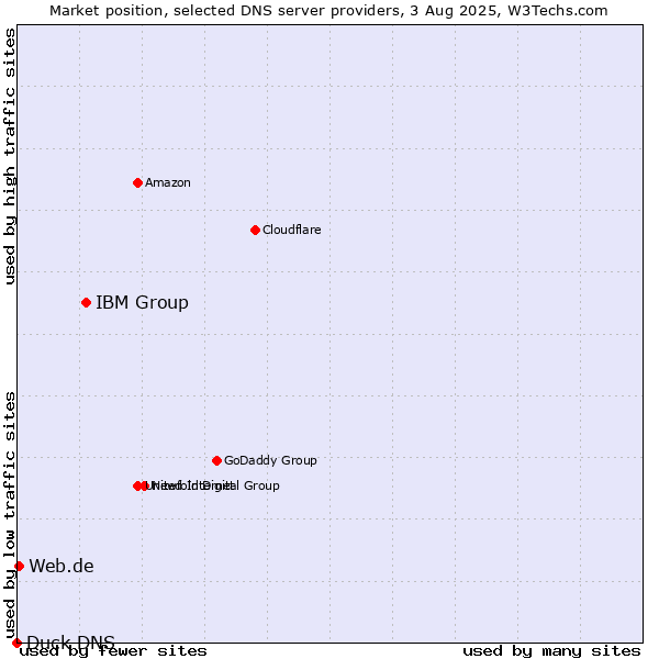 Market position of IBM Group vs. Web.de vs. Duck DNS