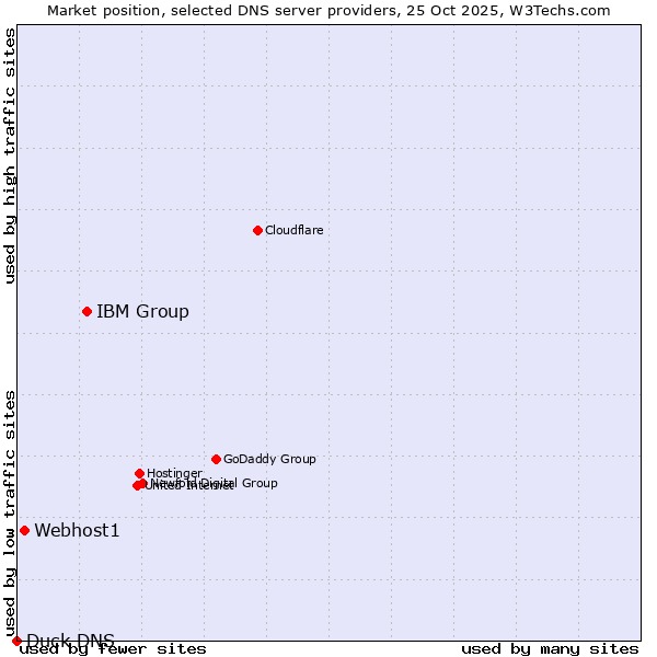 Market position of IBM Group vs. Webhost1 vs. Duck DNS
