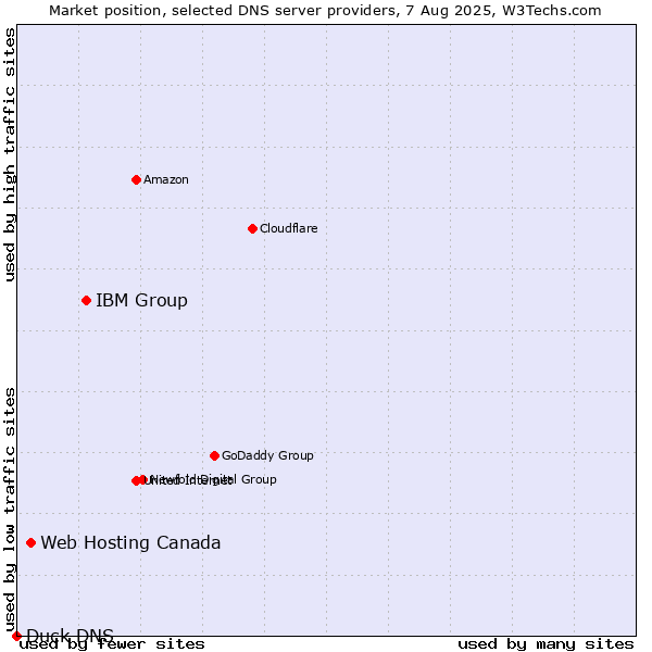 Market position of IBM Group vs. Web Hosting Canada vs. Duck DNS