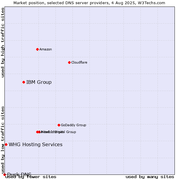 Market position of IBM Group vs. WHG Hosting Services vs. Duck DNS