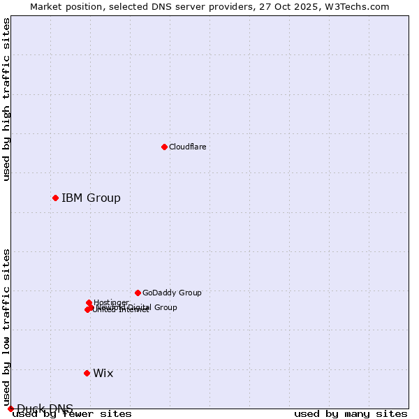 Market position of Wix vs. IBM Group vs. Duck DNS