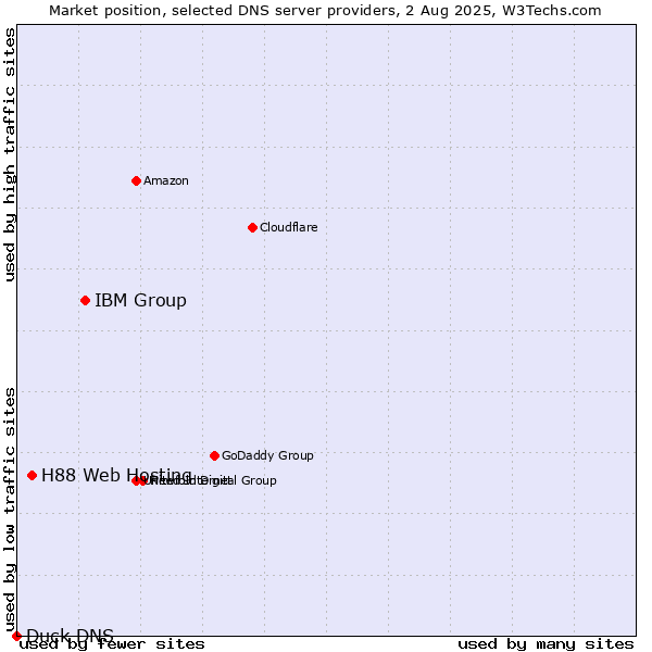 Market position of IBM Group vs. H88 Web Hosting vs. Duck DNS