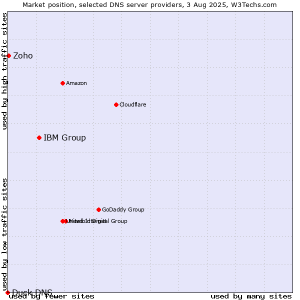 Market position of IBM Group vs. Zoho vs. Duck DNS