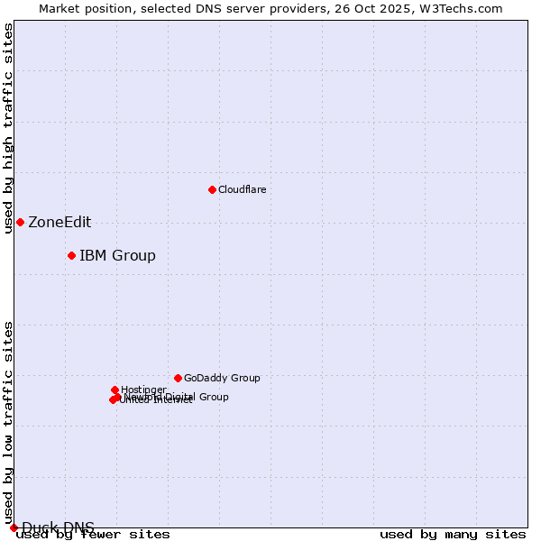 Market position of IBM Group vs. ZoneEdit vs. Duck DNS