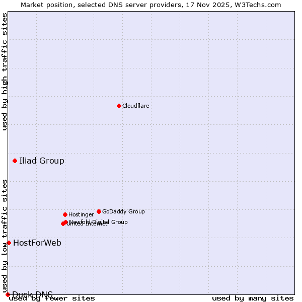 Market position of Iliad Group vs. HostForWeb vs. Duck DNS