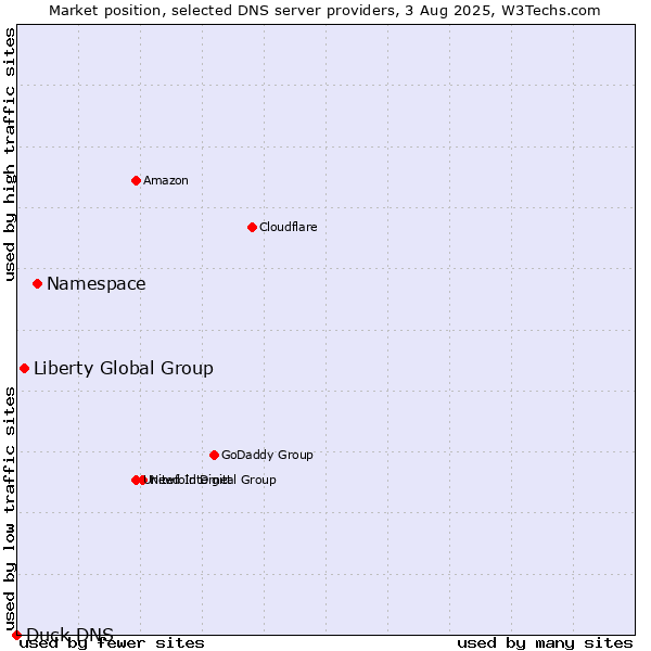 Market position of Namespace vs. Liberty Global Group vs. Duck DNS