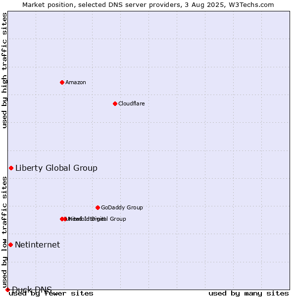 Market position of Liberty Global Group vs. Netinternet vs. Duck DNS