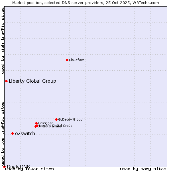 Market position of o2switch vs. Liberty Global Group vs. Duck DNS