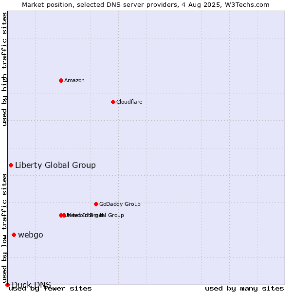 Market position of webgo vs. Liberty Global Group vs. Duck DNS