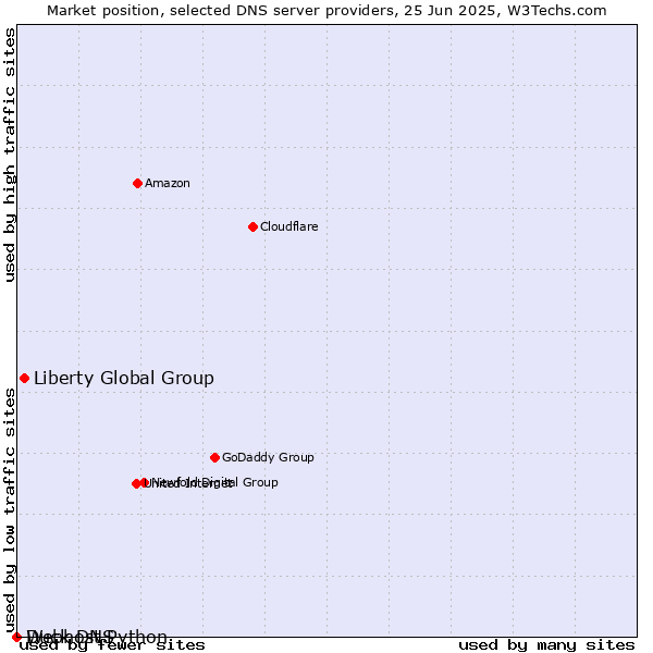 Market position of Liberty Global Group vs. Duck DNS vs. Webhost Python