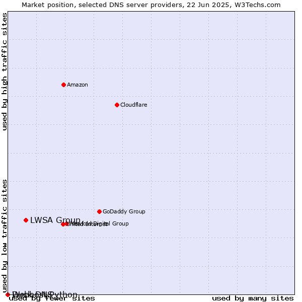 Market position of LWSA Group vs. Duck DNS vs. Webhost Python