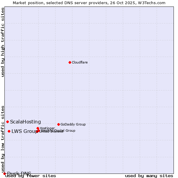 Market position of LWS Group vs. ScalaHosting vs. Duck DNS