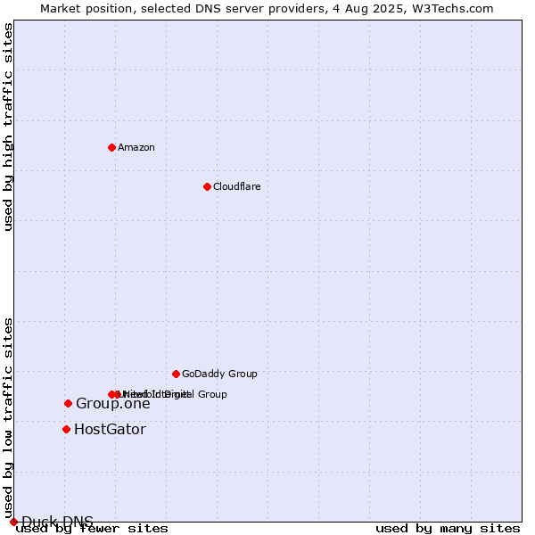 Market position of Group.one vs. HostGator vs. Duck DNS
