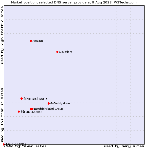 Market position of Namecheap vs. Group.one vs. Duck DNS