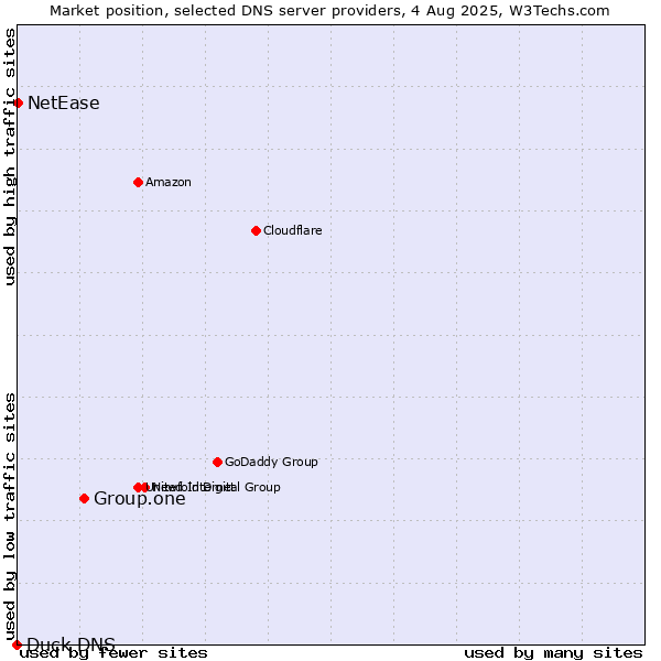 Market position of Group.one vs. NetEase vs. Duck DNS