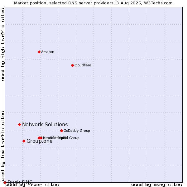Market position of Group.one vs. Network Solutions vs. Duck DNS