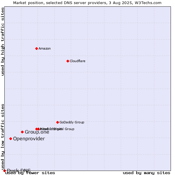 Market position of Group.one vs. Openprovider vs. Duck DNS