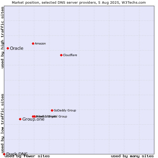 Market position of Group.one vs. Oracle vs. Duck DNS