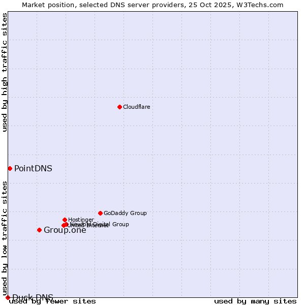 Market position of Group.one vs. PointDNS vs. Duck DNS