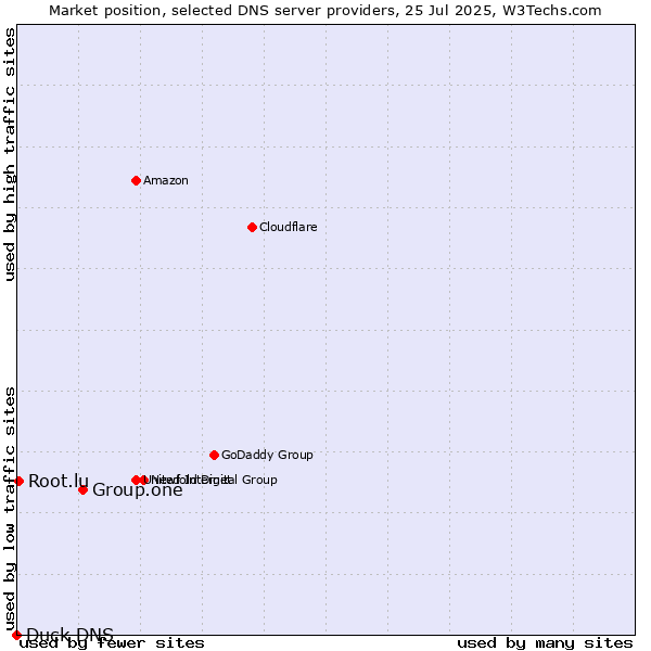 Market position of Group.one vs. Root.lu vs. Duck DNS
