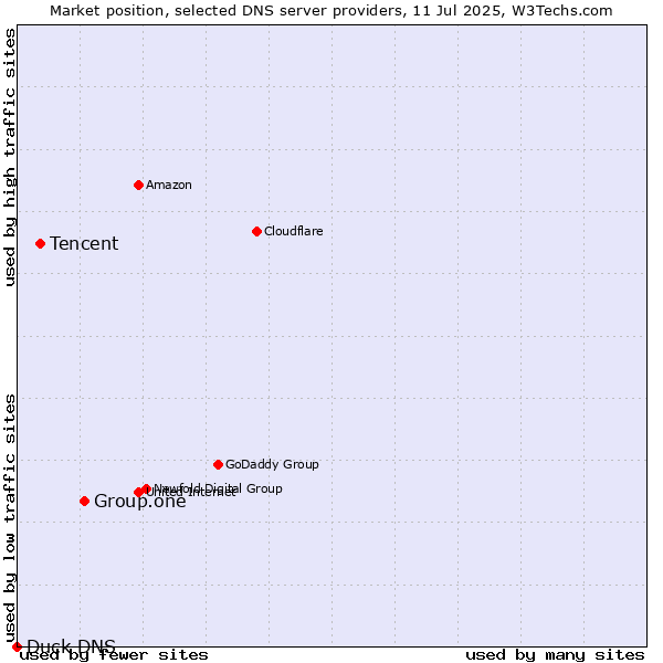 Market position of Group.one vs. Tencent vs. Duck DNS