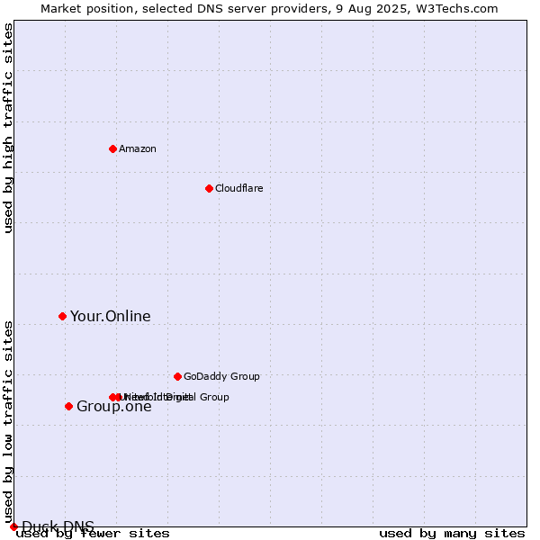 Market position of Group.one vs. Your.Online vs. Duck DNS
