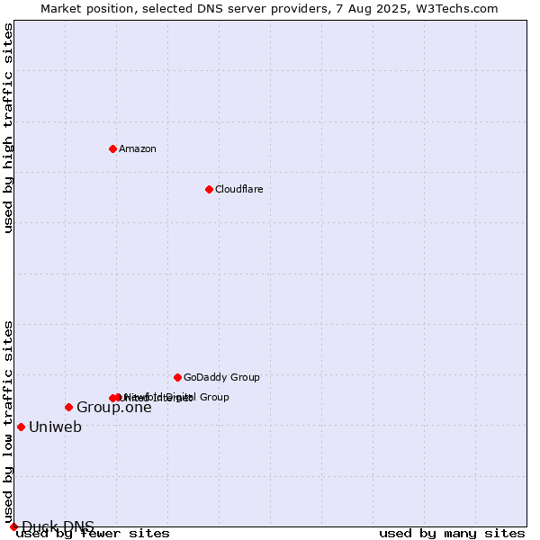 Market position of Group.one vs. Uniweb vs. Duck DNS