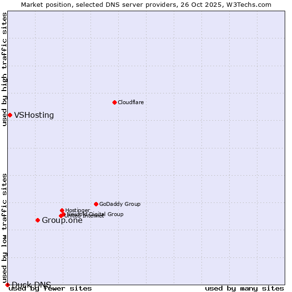 Market position of Group.one vs. VSHosting vs. Duck DNS