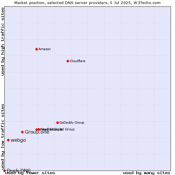 Market position of Group.one vs. webgo vs. Duck DNS