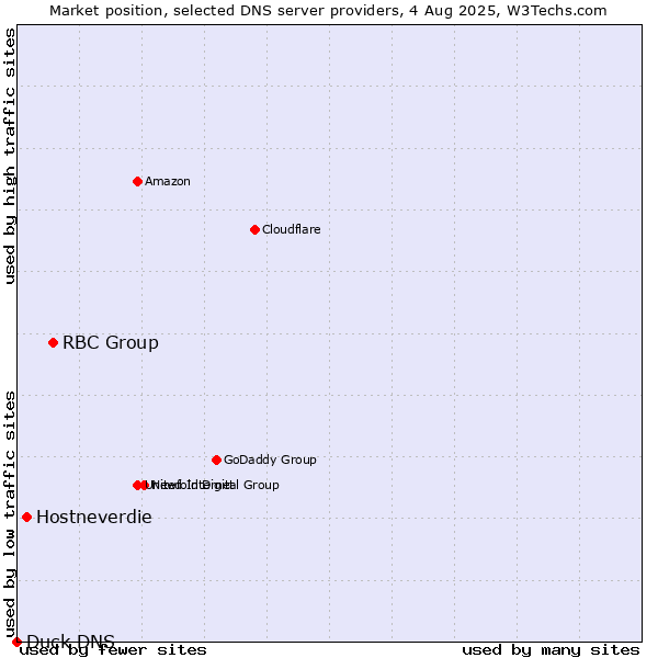 Market position of RBC Group vs. Hostneverdie vs. Duck DNS