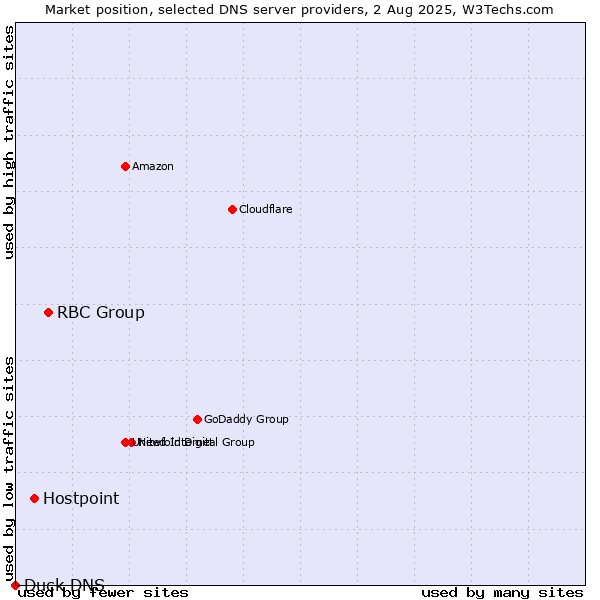 Market position of RBC Group vs. Hostpoint vs. Duck DNS