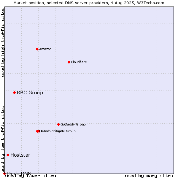 Market position of RBC Group vs. Hoststar vs. Duck DNS