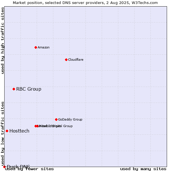 Market position of RBC Group vs. Hosttech vs. Duck DNS